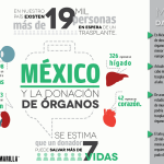 La donación de órganos en México