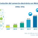 Evolución del comercio electrónico en México