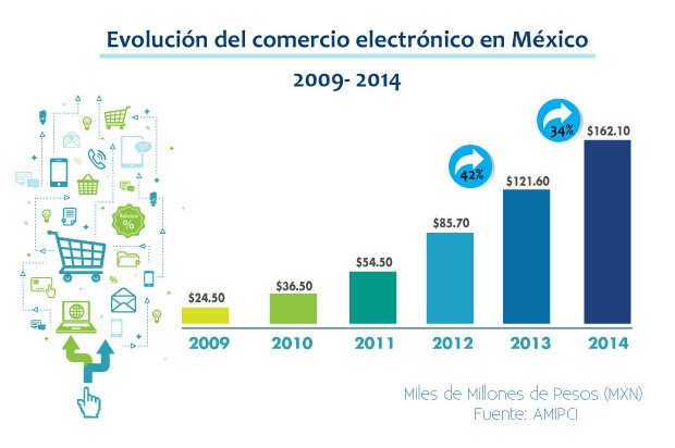 Evolución del comercio electrónico en México