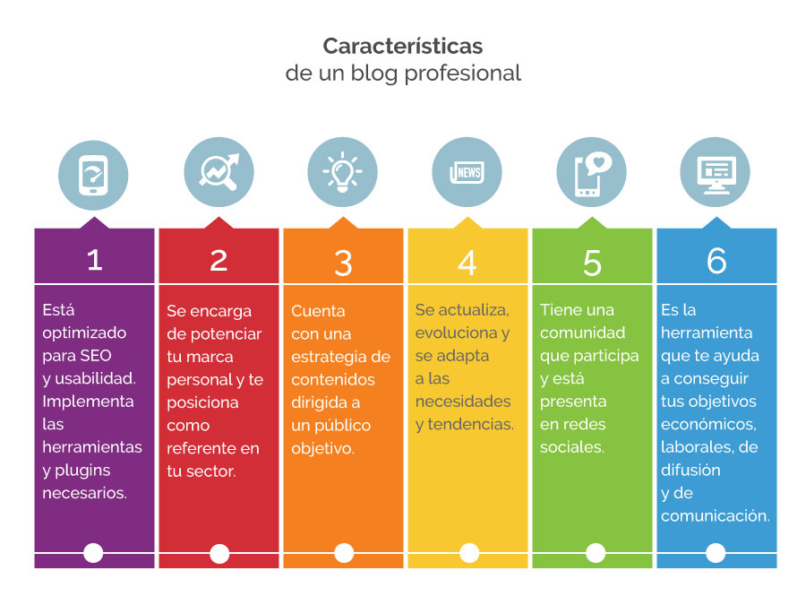 Caracteristicas de un blog 