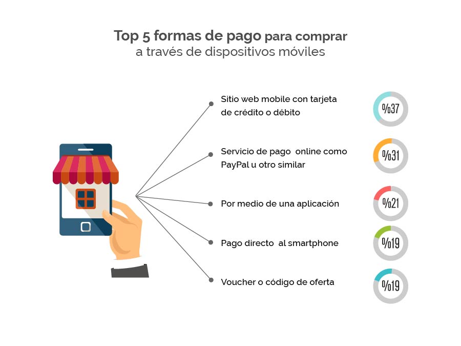 formas-de-comprar-con-movil