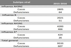 tipos-de-influenza