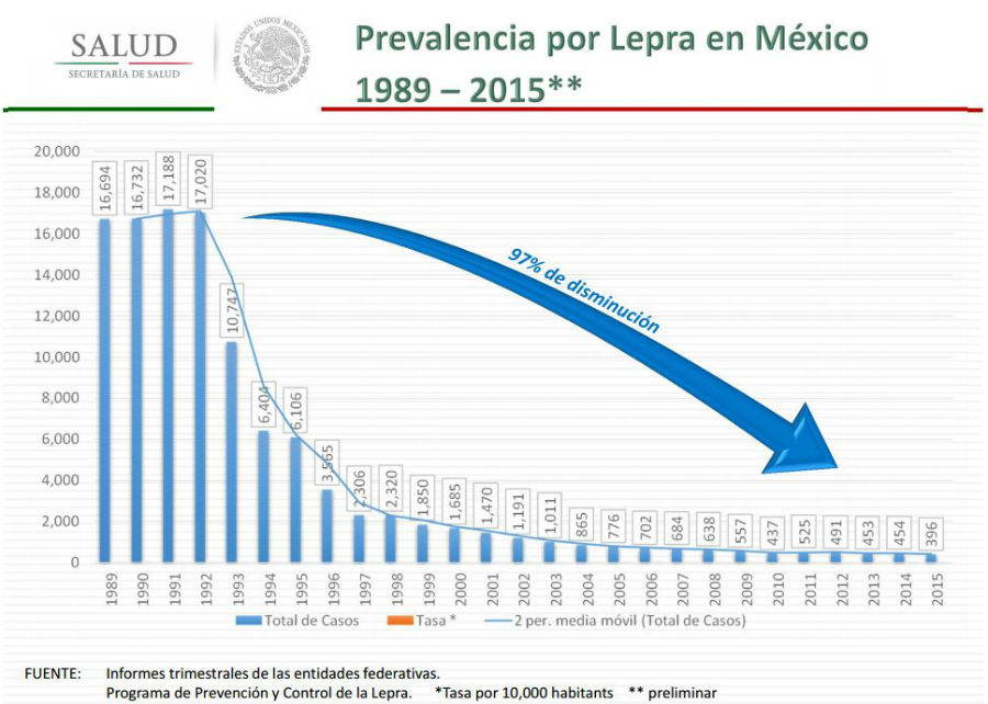 Conoce qué es la lepra