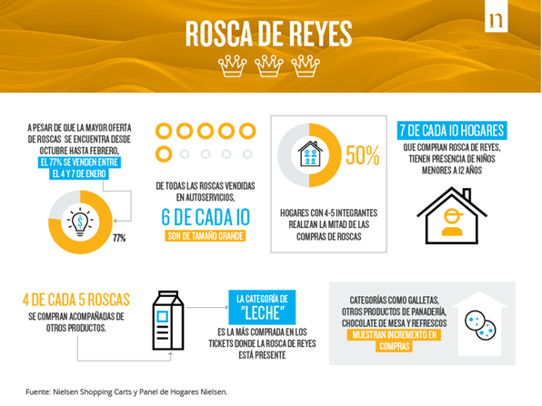 Hábitos de consumo de la rosca de reyes en México Fuente: Nielsen