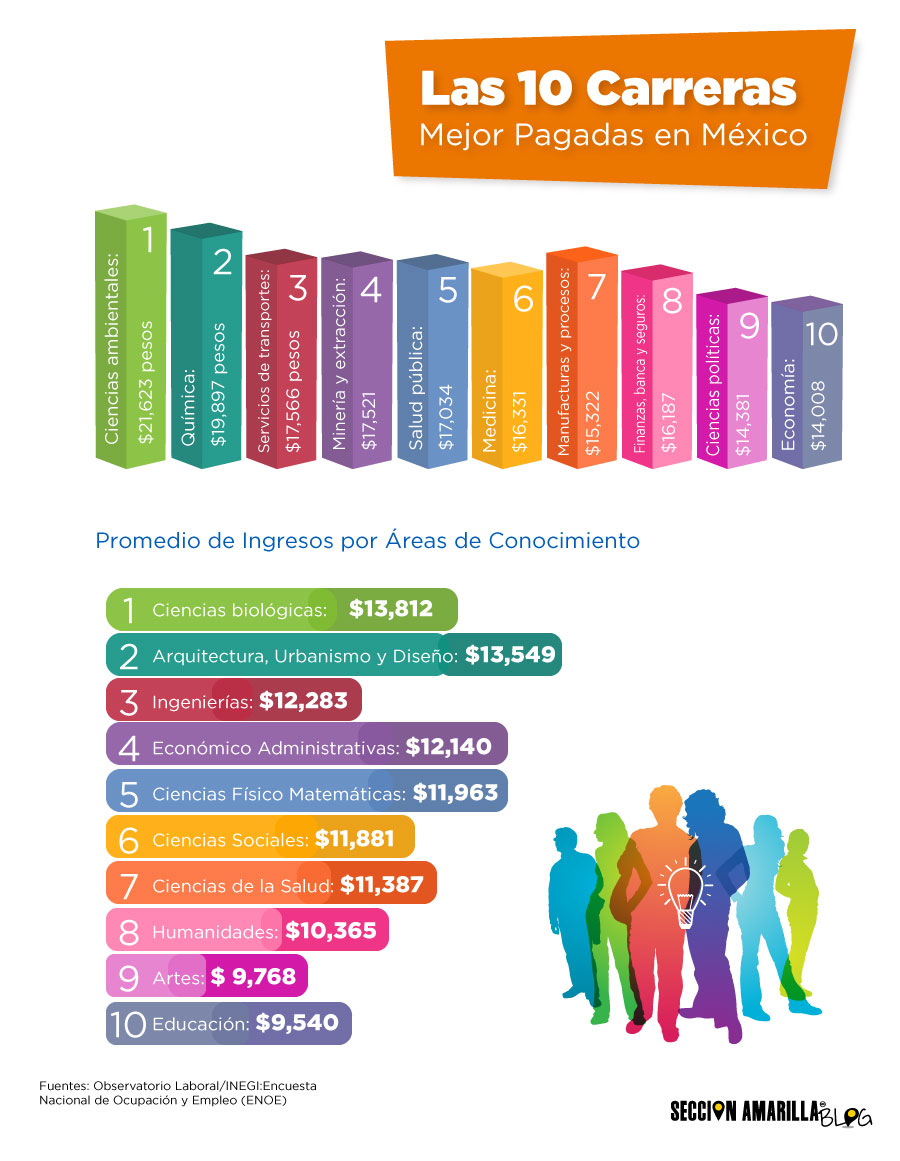 ¿Cuáles son las carreras mejor pagadas en México?