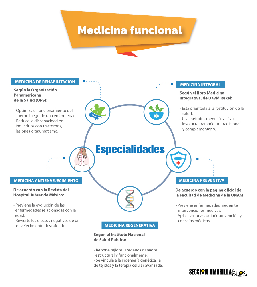 Cuáles son las especialidades de la medicina funcional