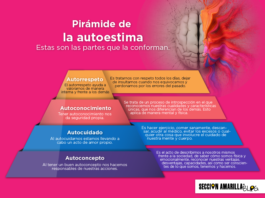 ¿Sabes cómo está conformada la pirámide de la autoestima?