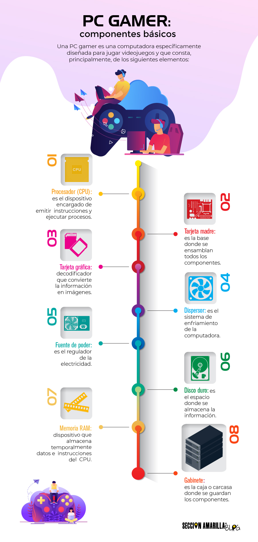 infografia sobre los componentes de una pc gamer procesador tarjeta madra memoria ram tarjeta grafica disco duro