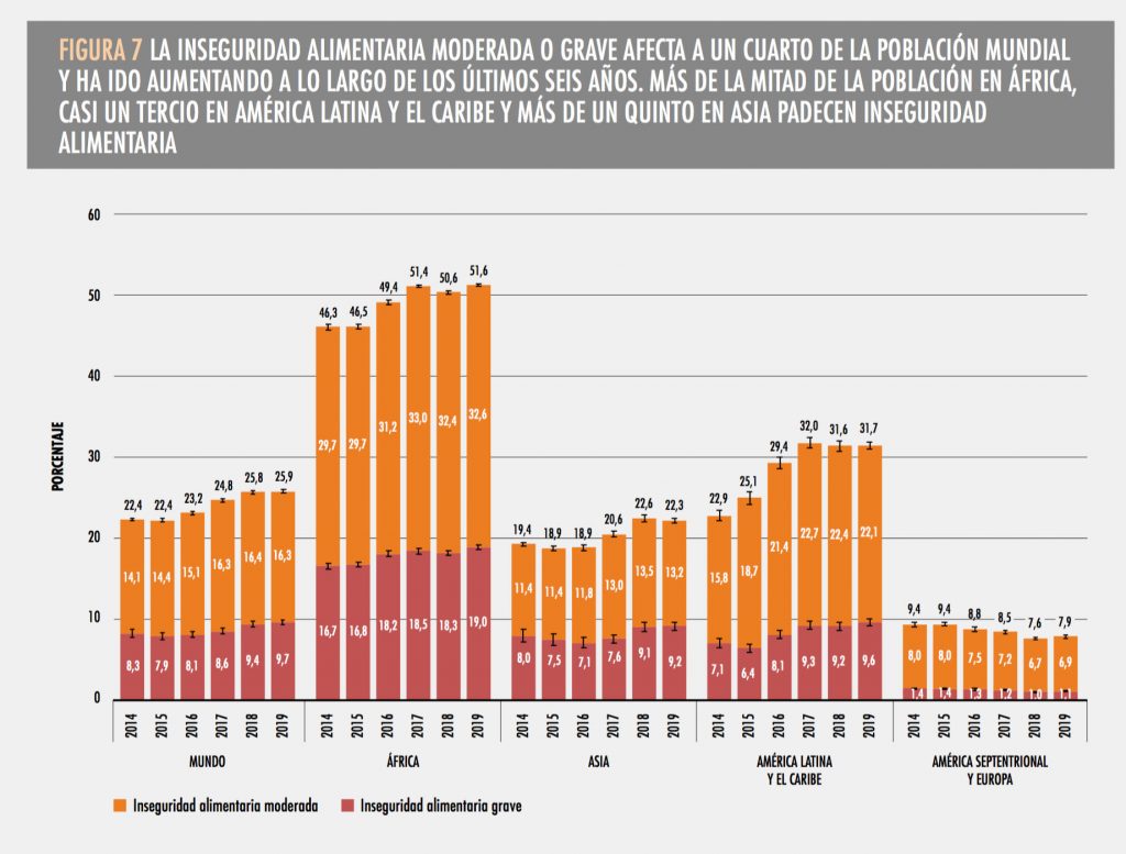 Fuente: FAO